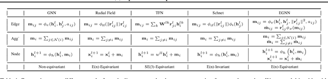 Figure 2 for E(n) Equivariant Graph Neural Networks