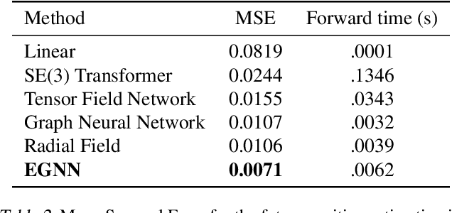 Figure 3 for E(n) Equivariant Graph Neural Networks