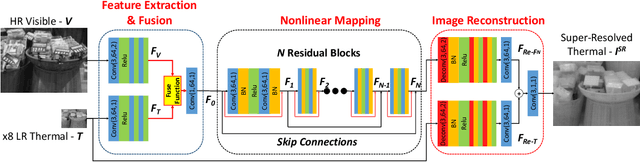Figure 4 for Boosting Image Super-Resolution Via Fusion of Complementary Information Captured by Multi-Modal Sensors