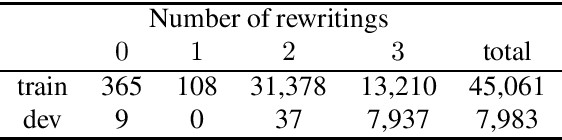 Figure 3 for CoQAR: Question Rewriting on CoQA