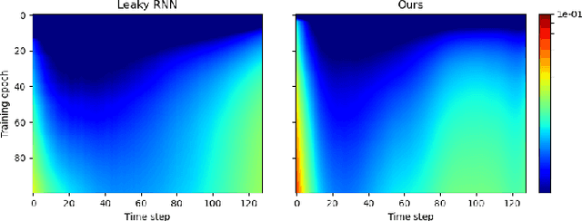 Figure 4 for Recurrent Neural Networks for Learning Long-term Temporal Dependencies with Reanalysis of Time Scale Representation