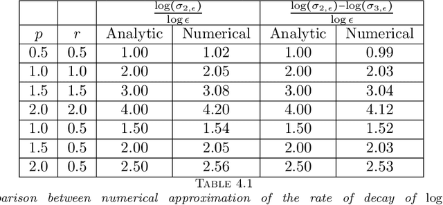 Figure 2 for Spectral Analysis Of Weighted Laplacians Arising In Data Clustering