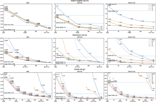 Figure 3 for Multilingual Byte2Speech Text-To-Speech Models Are Few-shot Spoken Language Learners