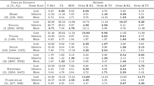 Figure 2 for Beyond Images: Label Noise Transition Matrix Estimation for Tasks with Lower-Quality Features