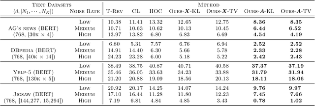 Figure 4 for Beyond Images: Label Noise Transition Matrix Estimation for Tasks with Lower-Quality Features