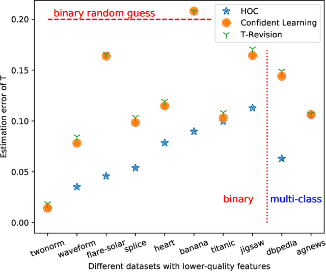 Figure 1 for Beyond Images: Label Noise Transition Matrix Estimation for Tasks with Lower-Quality Features