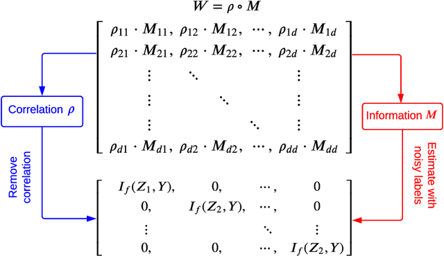 Figure 3 for Beyond Images: Label Noise Transition Matrix Estimation for Tasks with Lower-Quality Features