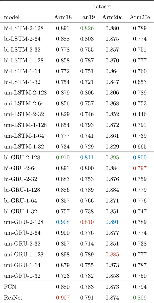 Figure 4 for Animal Behavior Classification via Accelerometry Data and Recurrent Neural Networks