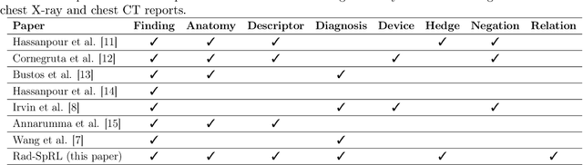 Figure 1 for Understanding Spatial Language in Radiology: Representation Framework, Annotation, and Spatial Relation Extraction from Chest X-ray Reports using Deep Learning