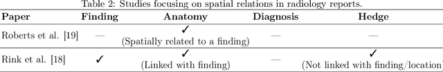 Figure 3 for Understanding Spatial Language in Radiology: Representation Framework, Annotation, and Spatial Relation Extraction from Chest X-ray Reports using Deep Learning
