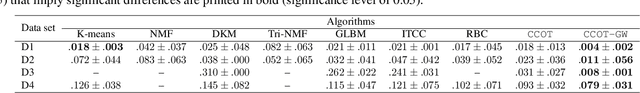 Figure 3 for Co-clustering through Optimal Transport