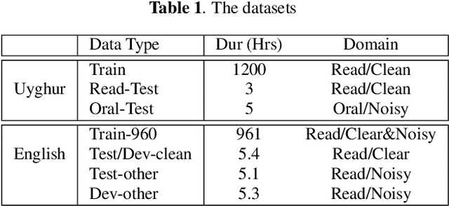 Figure 2 for PM-MMUT: Boosted Phone-mask Data Augmentation using Multi-modeing Unit Training for Robust Uyghur E2E Speech Recognition