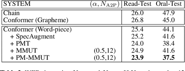 Figure 3 for PM-MMUT: Boosted Phone-mask Data Augmentation using Multi-modeing Unit Training for Robust Uyghur E2E Speech Recognition