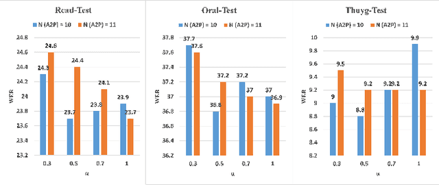 Figure 4 for PM-MMUT: Boosted Phone-mask Data Augmentation using Multi-modeing Unit Training for Robust Uyghur E2E Speech Recognition
