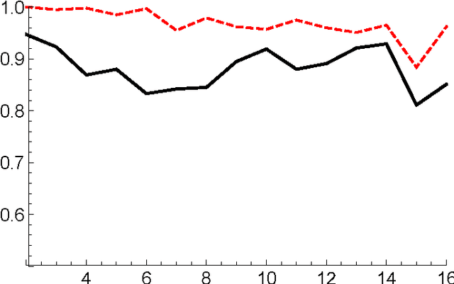Figure 2 for Separable and non-separable data representation for pattern discrimination