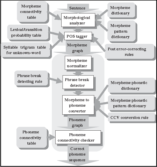 Figure 1 for Unlimited Vocabulary Grapheme to Phoneme Conversion for Korean TTS