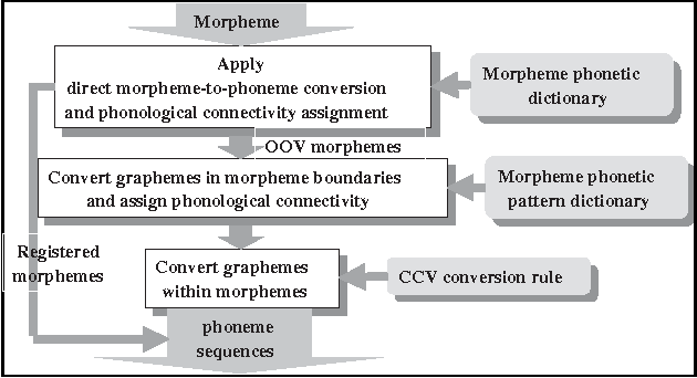 Figure 3 for Unlimited Vocabulary Grapheme to Phoneme Conversion for Korean TTS
