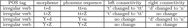 Figure 4 for Unlimited Vocabulary Grapheme to Phoneme Conversion for Korean TTS