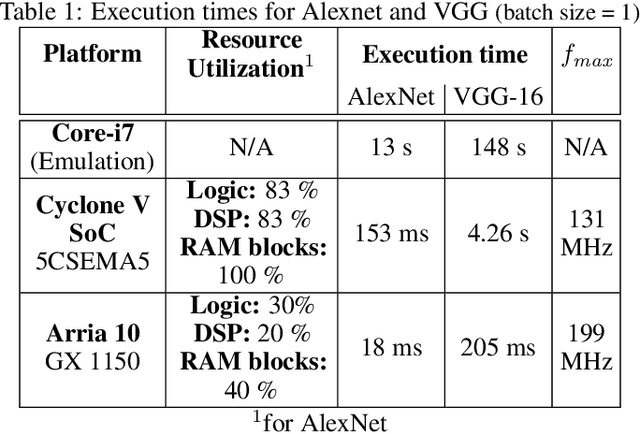Figure 2 for CNN2Gate: Toward Designing a General Framework for Implementation of Convolutional Neural Networks on FPGA