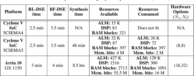 Figure 4 for CNN2Gate: Toward Designing a General Framework for Implementation of Convolutional Neural Networks on FPGA
