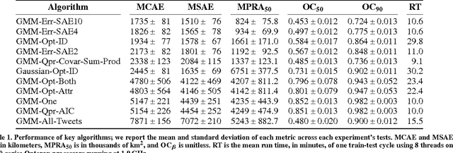 Figure 2 for Inferring the Origin Locations of Tweets with Quantitative Confidence