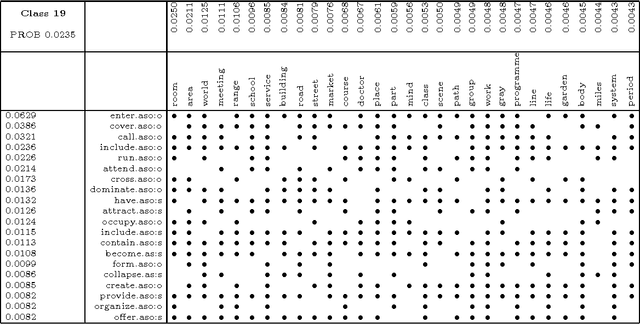 Figure 1 for Using a Probabilistic Class-Based Lexicon for Lexical Ambiguity Resolution