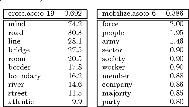 Figure 2 for Using a Probabilistic Class-Based Lexicon for Lexical Ambiguity Resolution