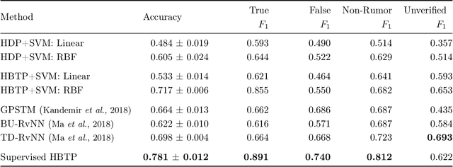 Figure 2 for Homogeneity-Based Transmissive Process to Model True and False News in Social Networks