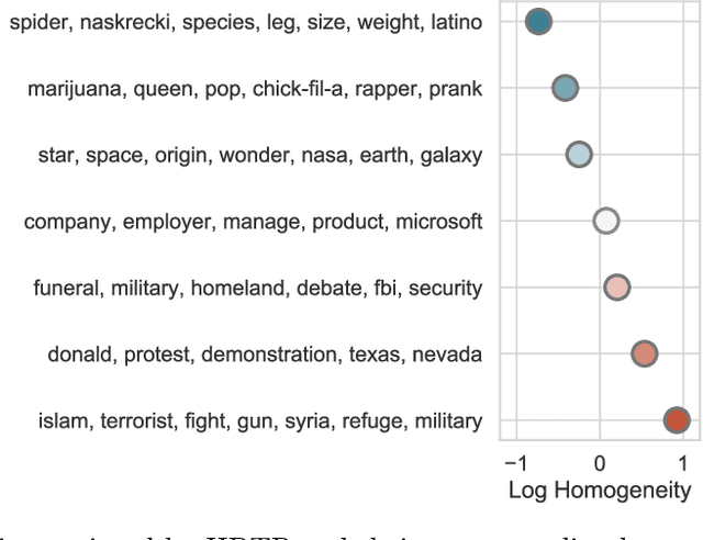 Figure 1 for Homogeneity-Based Transmissive Process to Model True and False News in Social Networks
