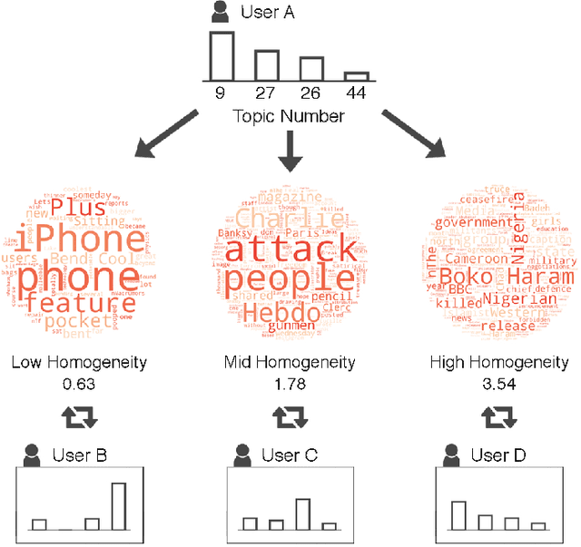 Figure 4 for Homogeneity-Based Transmissive Process to Model True and False News in Social Networks