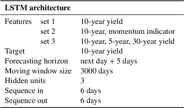 Figure 4 for Long short-term memory networks and laglasso for bond yield forecasting: Peeping inside the black box