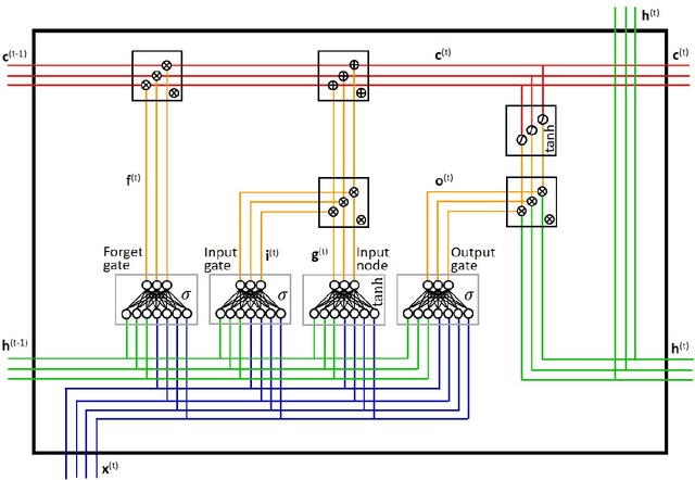 Figure 3 for Long short-term memory networks and laglasso for bond yield forecasting: Peeping inside the black box