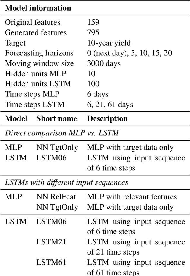 Figure 2 for Long short-term memory networks and laglasso for bond yield forecasting: Peeping inside the black box