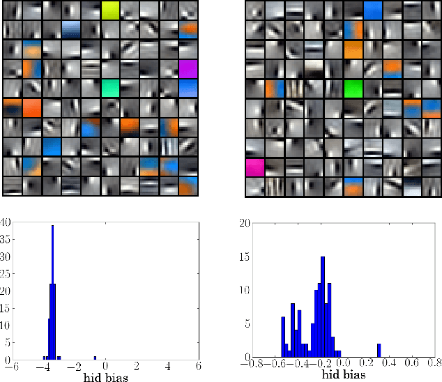 Figure 1 for Zero-bias autoencoders and the benefits of co-adapting features