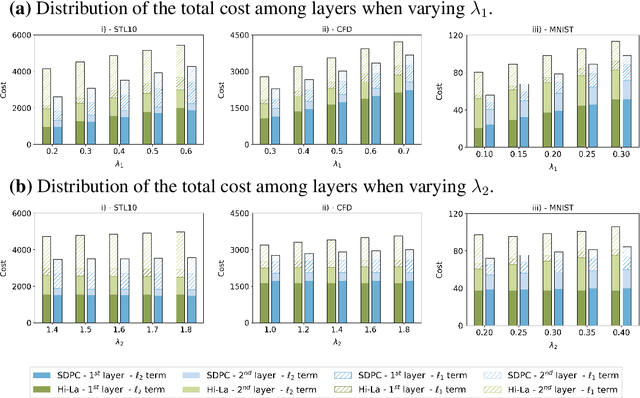 Figure 3 for Effect of top-down connections in Hierarchical Sparse Coding