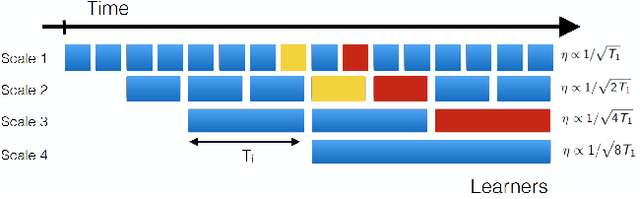 Figure 3 for Similarity Function Tracking using Pairwise Comparisons