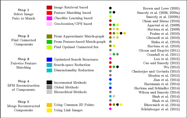 Figure 1 for Multistage SFM: A Coarse-to-Fine Approach for 3D Reconstruction