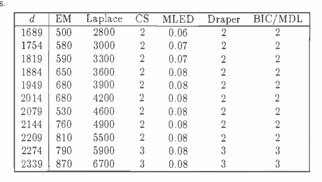 Figure 4 for Efficient Approximations for the Marginal Likelihood of Incomplete Data Given a Bayesian Network