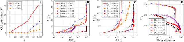 Figure 2 for Network topology change-point detection from graph signals with prior spectral signatures