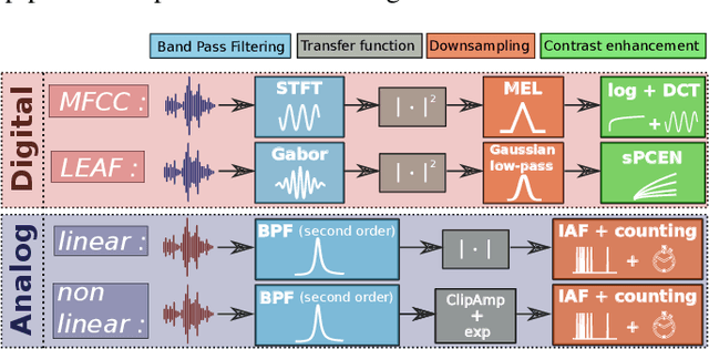 Figure 1 for Power efficient analog features for audio recognition