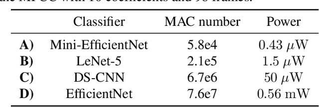 Figure 2 for Power efficient analog features for audio recognition