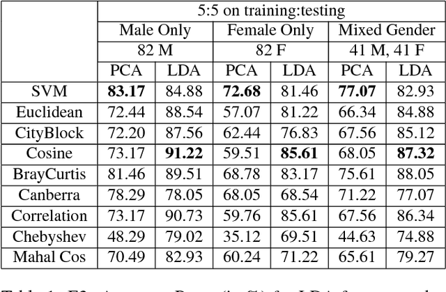 Figure 2 for Gender Effect on Face Recognition for a Large Longitudinal Database