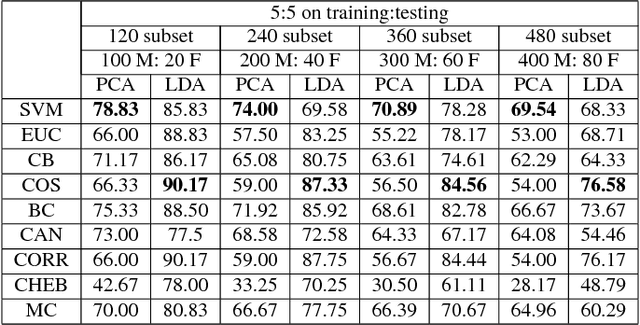 Figure 3 for Gender Effect on Face Recognition for a Large Longitudinal Database