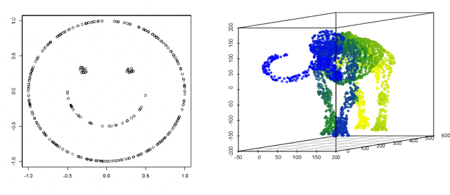 Figure 1 for Learning Low-Dimensional Nonlinear Structures from High-Dimensional Noisy Data: An Integral Operator Approach