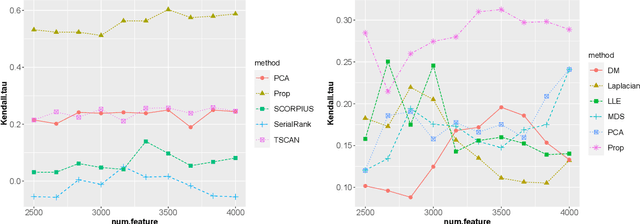 Figure 4 for Learning Low-Dimensional Nonlinear Structures from High-Dimensional Noisy Data: An Integral Operator Approach