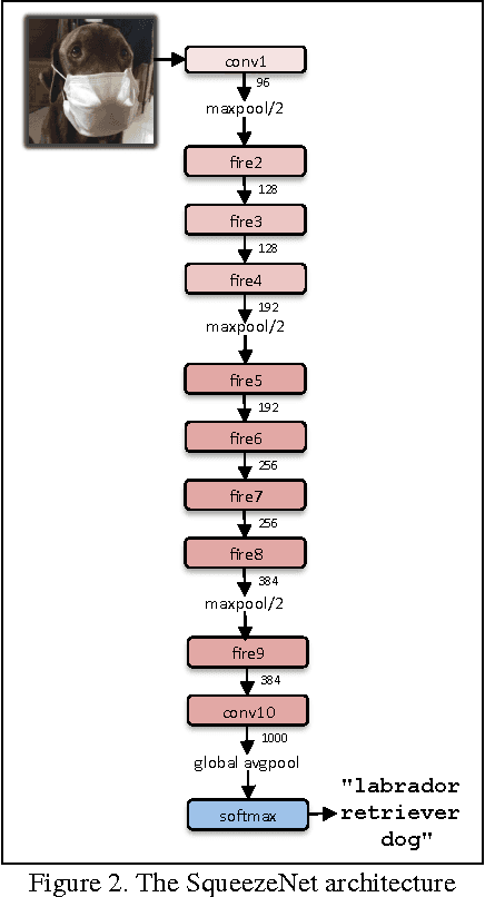 Figure 3 for SqueezeNet: AlexNet-level accuracy with 50x fewer parameters and <0.5MB model size