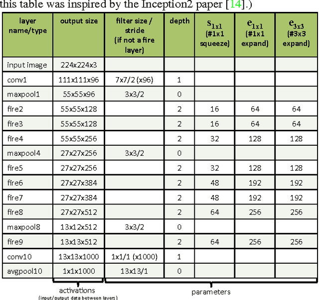 Figure 2 for SqueezeNet: AlexNet-level accuracy with 50x fewer parameters and <0.5MB model size