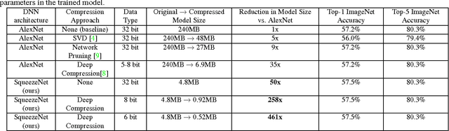 Figure 4 for SqueezeNet: AlexNet-level accuracy with 50x fewer parameters and <0.5MB model size