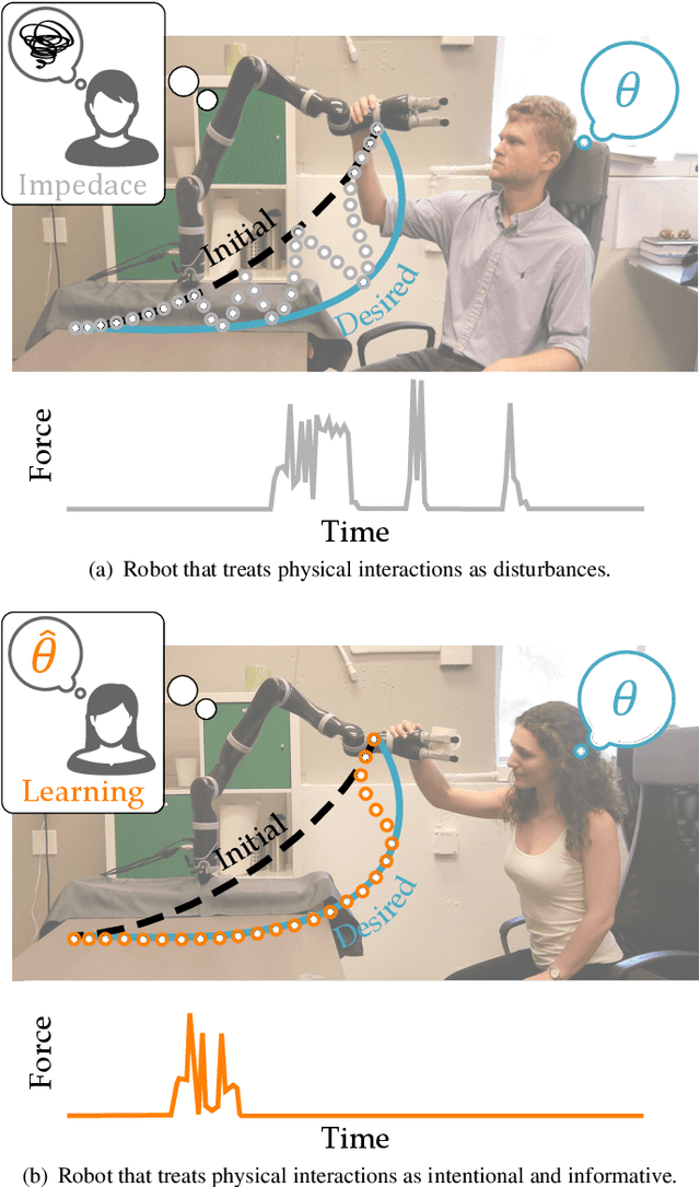 Figure 1 for Physical Interaction as Communication: Learning Robot Objectives Online from Human Corrections