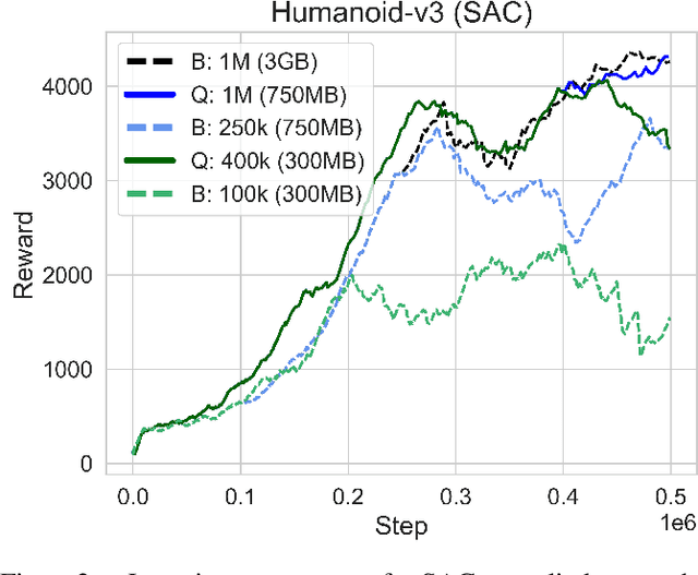 Figure 3 for Just Round: Quantized Observation Spaces Enable Memory Efficient Learning of Dynamic Locomotion